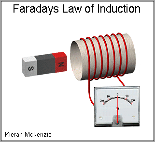 MRI Faradays Law of induction