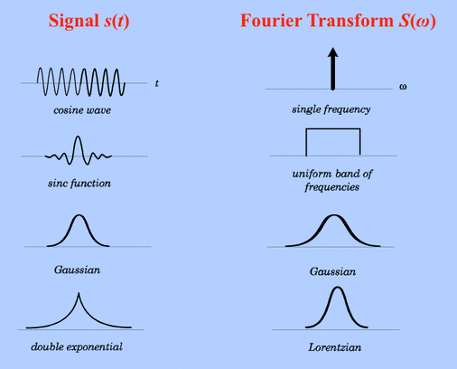 Fast Fourier Transformation Program